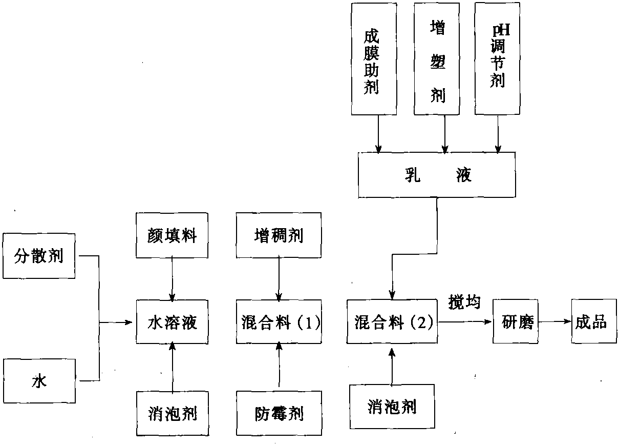 一、涂料的基本生产过程